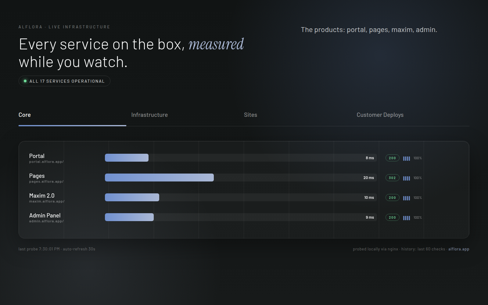 Alflora Status - live monitoring of every service on the box